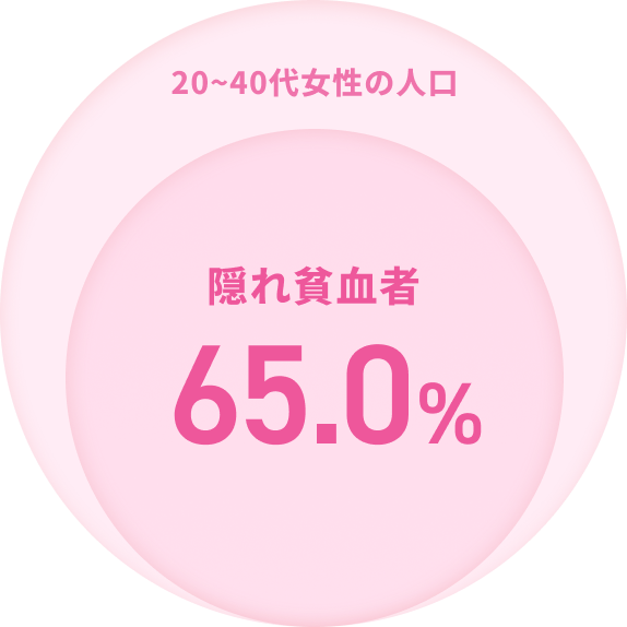 20～40代女性の人口 隠れ貧血者 65.0%