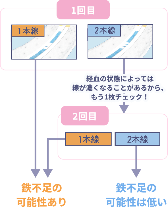 確認方法の図解