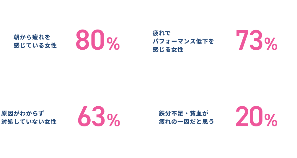朝から疲れを感じている女性 80% 疲れでパフォーマンス低下を感じる女性 73% 原因がわからず対処していない女性 63% 鉄分不足・貧血が疲れの一因だと思う 20%
