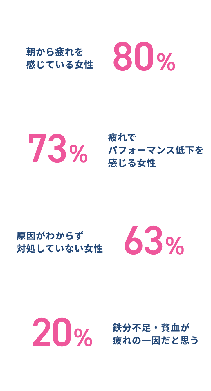 朝から疲れを感じている女性 80% 疲れでパフォーマンス低下を感じる女性 73% 原因がわからず対処していない女性 63% 鉄分不足・貧血が疲れの一因だと思う 20%
