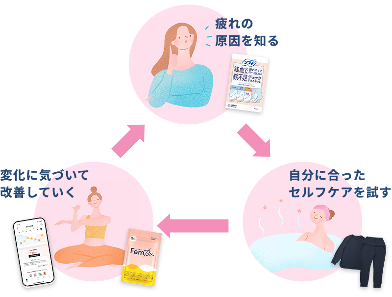 疲れの原因を知る 自分に合ったセルフケアを試す 変化に気づいて改善していく