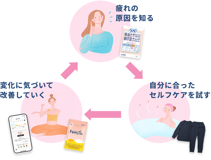 疲れの原因を知る 自分に合ったセルフケアを試す 変化に気づいて改善していく