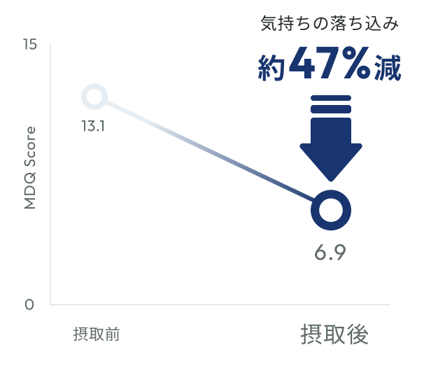 ラフマ葉抽出物を摂取した群で、イライラや不安のスコアが改善したグラフ