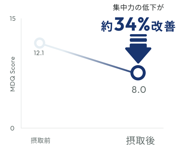 ラフマ葉エキスが集中力低下の改善のグラフ