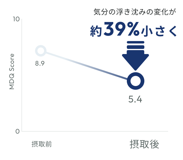 ラフマ葉エキスが行動意欲を回復させた臨床試験グラフ
