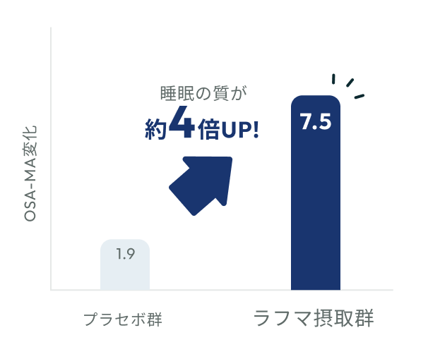 ラフマ摂取群で睡眠の質スコアが有意に改善したグラフ