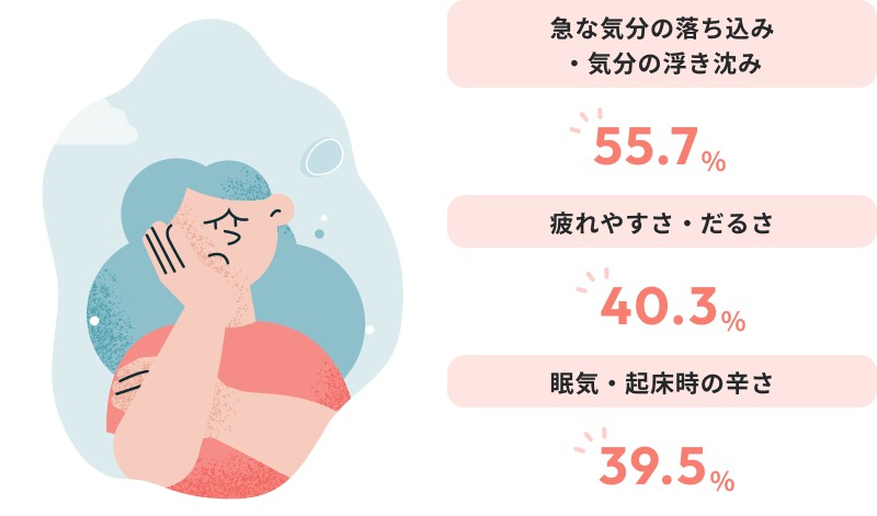 急な気分の落ち込み・気分の浮き沈み 55.7% 疲れやすさ・だるさ40.3% 眠気・起床時の辛さ 39.5%